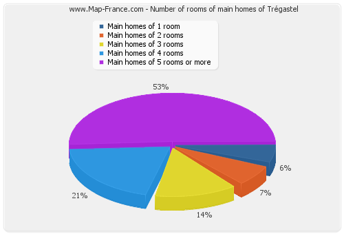 Number of rooms of main homes of Trégastel