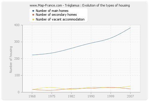 Tréglamus : Evolution of the types of housing