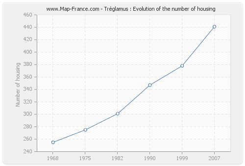 Tréglamus : Evolution of the number of housing