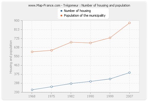 Trégomeur : Number of housing and population