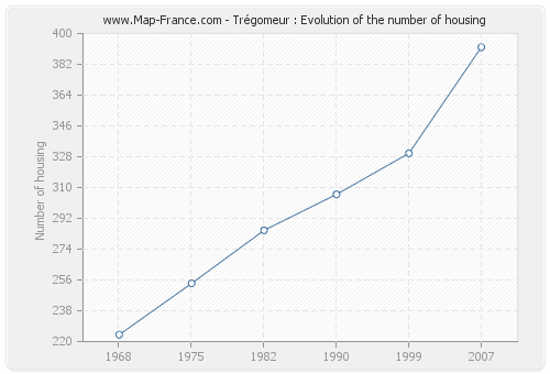Trégomeur : Evolution of the number of housing