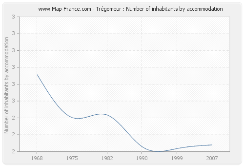 Trégomeur : Number of inhabitants by accommodation