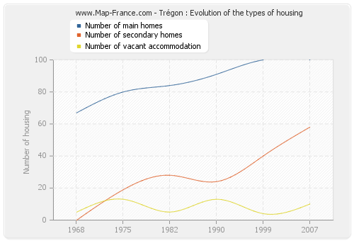 Trégon : Evolution of the types of housing