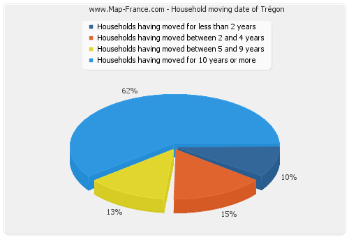Household moving date of Trégon