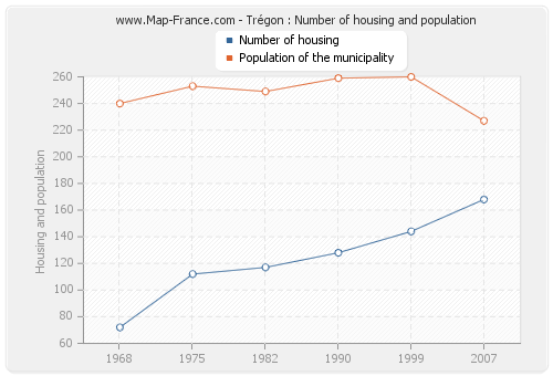 Trégon : Number of housing and population