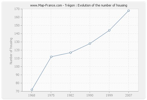 Trégon : Evolution of the number of housing