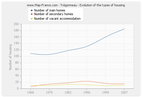 Trégonneau : Evolution of the types of housing
