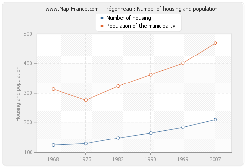Trégonneau : Number of housing and population