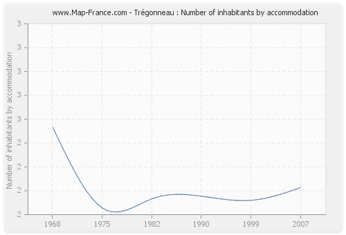 Trégonneau : Number of inhabitants by accommodation