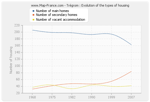 Trégrom : Evolution of the types of housing