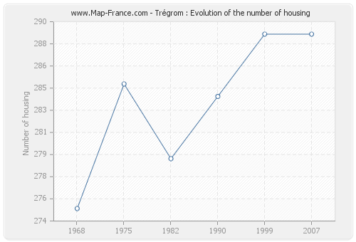 Trégrom : Evolution of the number of housing