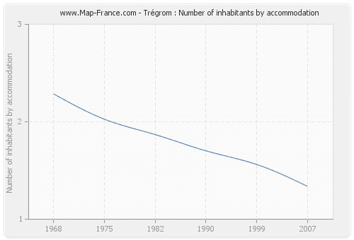 Trégrom : Number of inhabitants by accommodation
