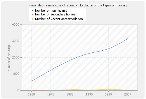 Trégueux : Evolution of the types of housing