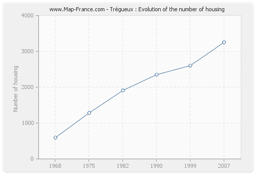 Trégueux : Evolution of the number of housing
