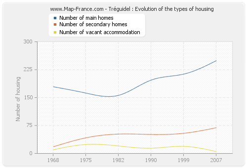 Tréguidel : Evolution of the types of housing