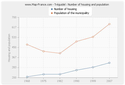 Tréguidel : Number of housing and population
