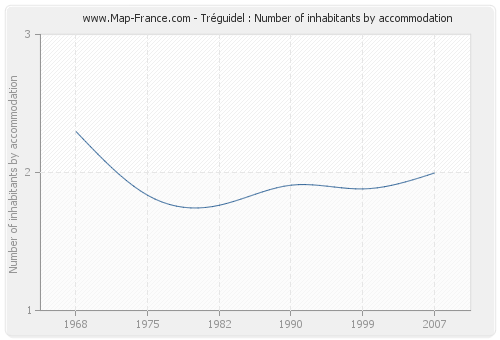 Tréguidel : Number of inhabitants by accommodation