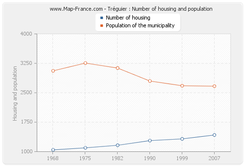 Tréguier : Number of housing and population