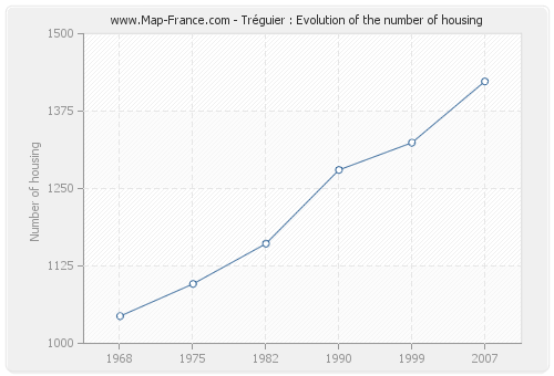 Tréguier : Evolution of the number of housing