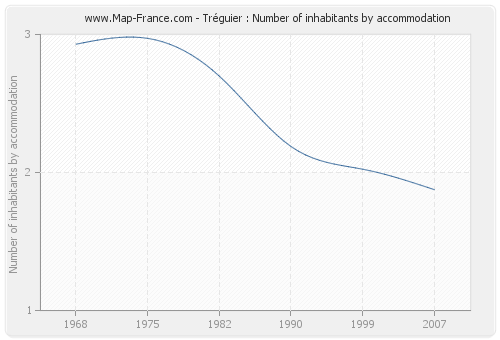 Tréguier : Number of inhabitants by accommodation