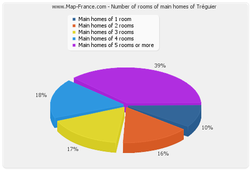 Number of rooms of main homes of Tréguier