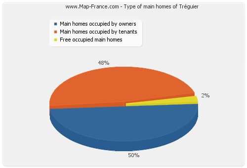 Type of main homes of Tréguier