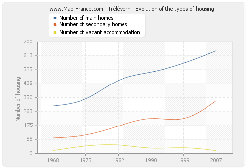 Trélévern : Evolution of the types of housing