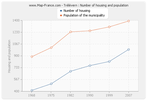 Trélévern : Number of housing and population