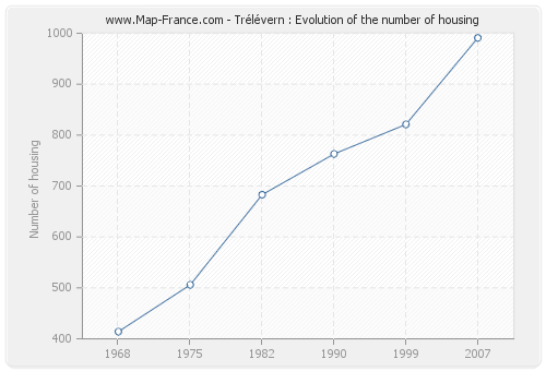 Trélévern : Evolution of the number of housing