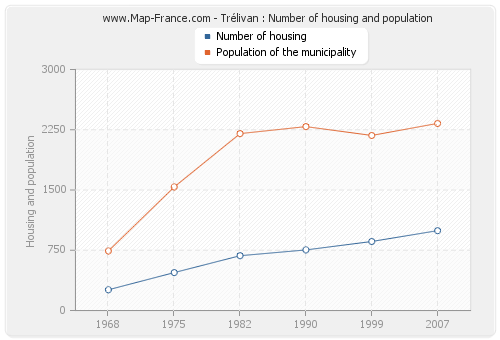 Trélivan : Number of housing and population