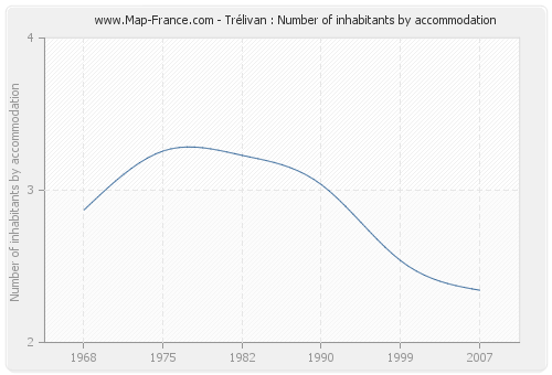 Trélivan : Number of inhabitants by accommodation