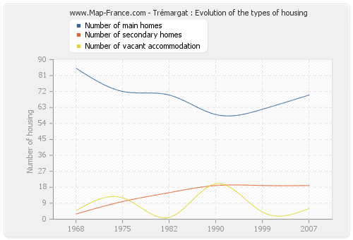 Trémargat : Evolution of the types of housing