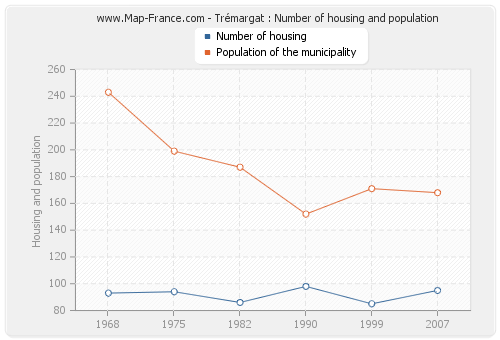Trémargat : Number of housing and population