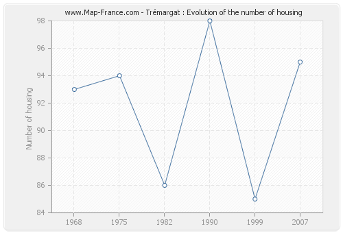 Trémargat : Evolution of the number of housing
