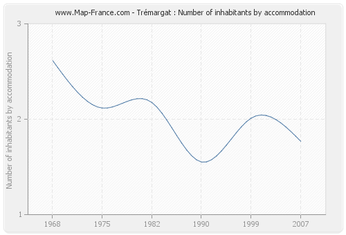 Trémargat : Number of inhabitants by accommodation