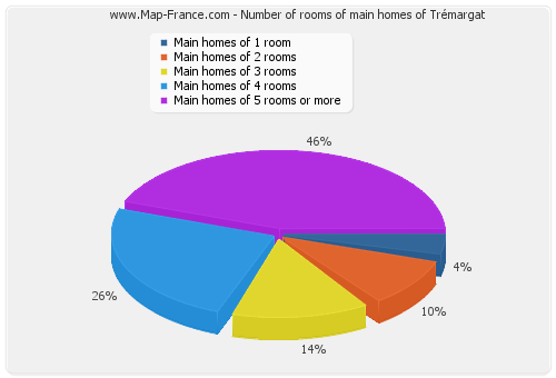 Number of rooms of main homes of Trémargat