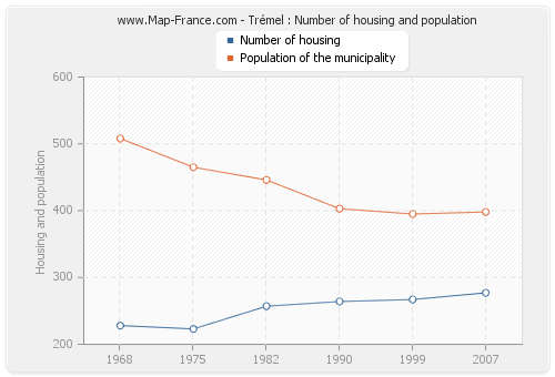 Trémel : Number of housing and population