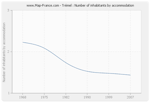 Trémel : Number of inhabitants by accommodation