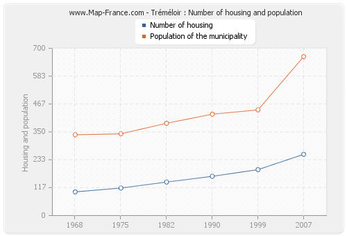 Tréméloir : Number of housing and population