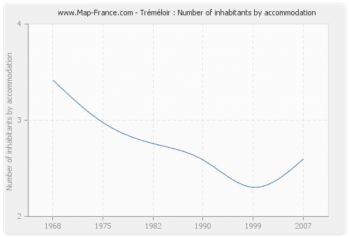 Tréméloir : Number of inhabitants by accommodation