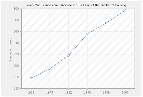 Tréméreuc : Evolution of the number of housing