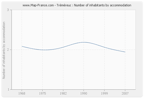 Tréméreuc : Number of inhabitants by accommodation