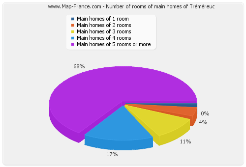 Number of rooms of main homes of Tréméreuc