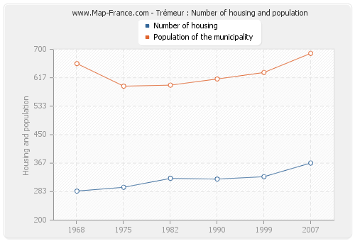 Trémeur : Number of housing and population