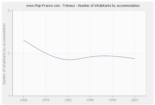 Trémeur : Number of inhabitants by accommodation