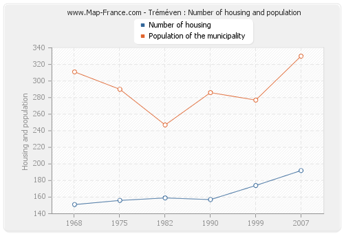 Tréméven : Number of housing and population