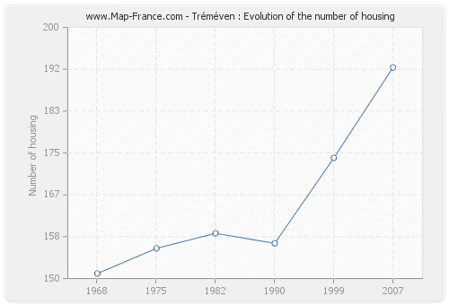Tréméven : Evolution of the number of housing