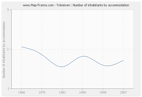 Tréméven : Number of inhabitants by accommodation