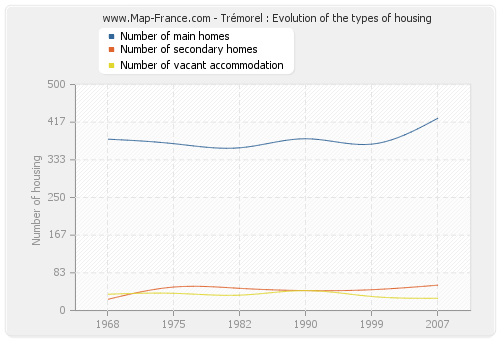 Trémorel : Evolution of the types of housing