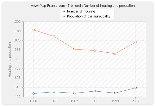 Trémorel : Number of housing and population